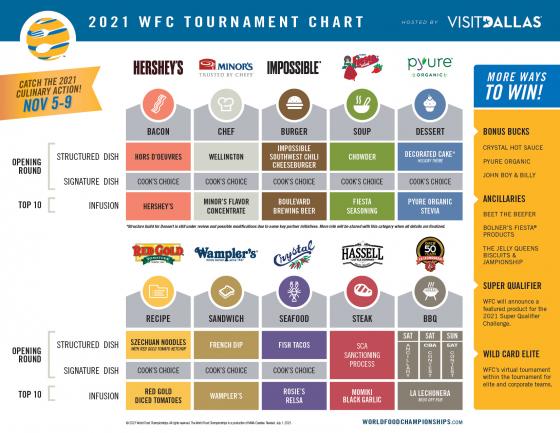 World Food Championships Releases Its 2021 Tournament Chart